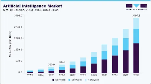 Artificial Intelligence Market